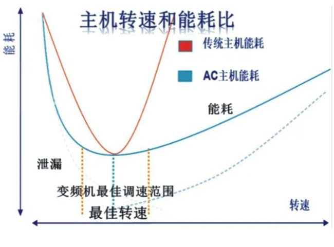 電機對比圖